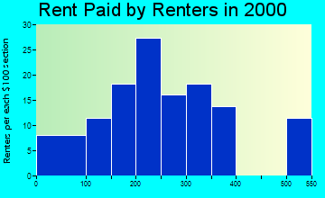 66423 rent paid by renters