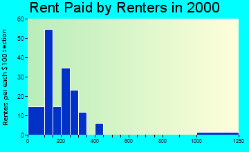 66427 rent paid by renters