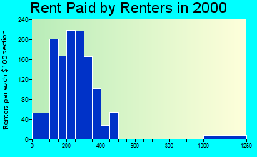 66434 rent paid by renters
