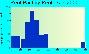 66439 rent paid by renters