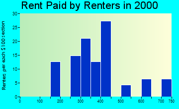 66440 rent paid by renters
