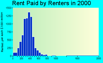 66441 rent paid by renters