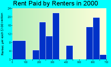 66449 rent paid by renters