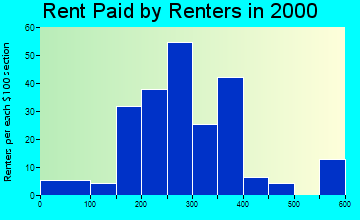 66451 rent paid by renters