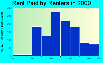 66508 rent paid by renters