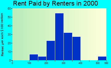 66510 rent paid by renters