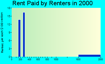 66515 rent paid by renters