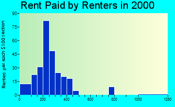 66521 rent paid by renters