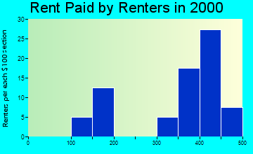 66526 rent paid by renters