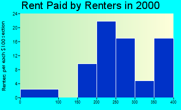66527 rent paid by renters