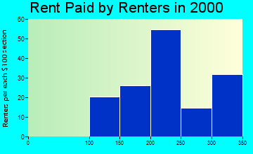 66532 rent paid by renters