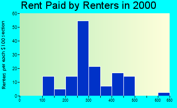 66537 rent paid by renters