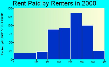 66538 rent paid by renters