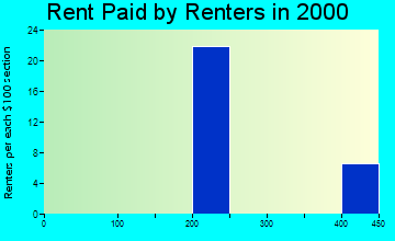 66543 rent paid by renters