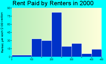 66549 rent paid by renters