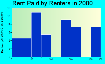 66554 rent paid by renters