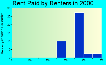 66615 rent paid by renters