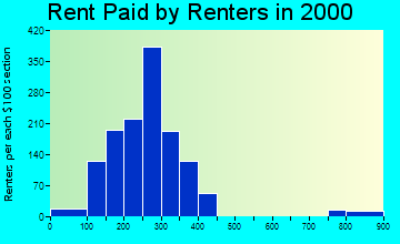 66713 rent paid by renters