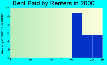 66717 rent paid by renters