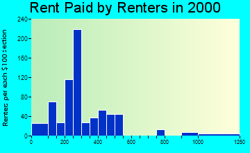 66736 rent paid by renters