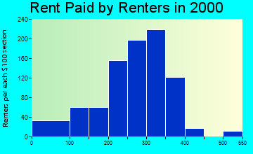 66739 rent paid by renters