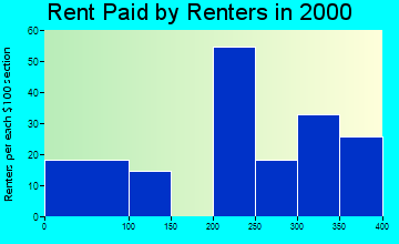 66753 rent paid by renters