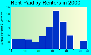 66763 rent paid by renters