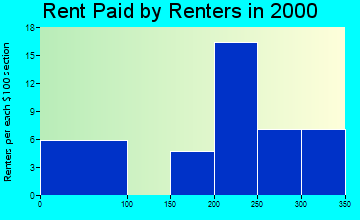 66769 rent paid by renters