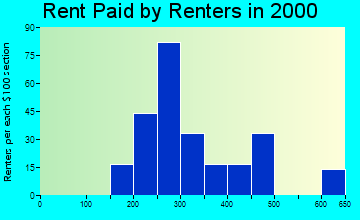 66770 rent paid by renters