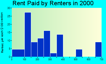 66771 rent paid by renters