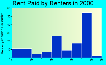 66781 rent paid by renters