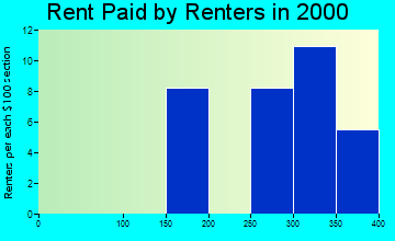 66830 rent paid by renters