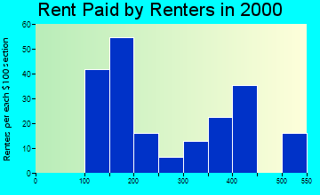 66834 rent paid by renters