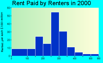 66835 rent paid by renters