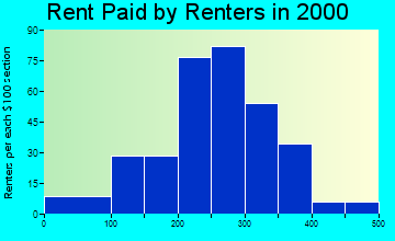 66845 rent paid by renters