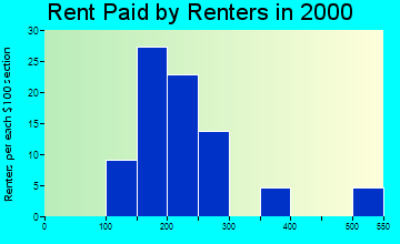 66849 rent paid by renters