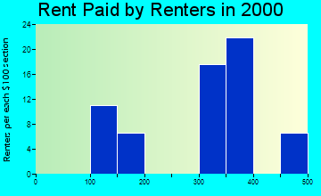 66868 rent paid by renters