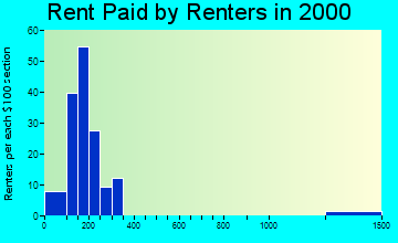 66937 rent paid by renters