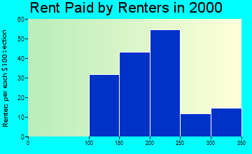66945 rent paid by renters