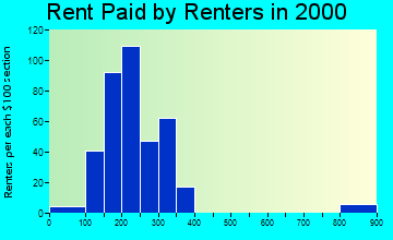 66967 rent paid by renters
