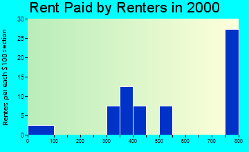 67001 rent paid by renters
