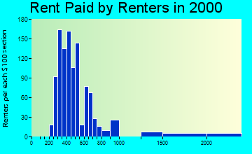 67002 rent paid by renters