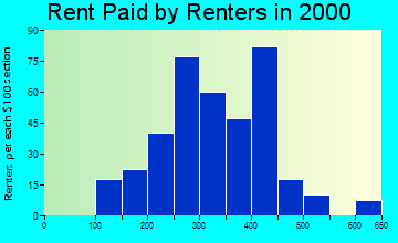 67013 rent paid by renters