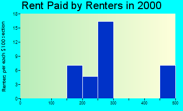 67023 rent paid by renters