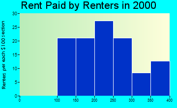 67024 rent paid by renters