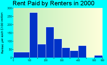 67045 rent paid by renters