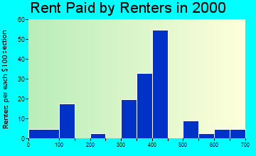 67050 rent paid by renters