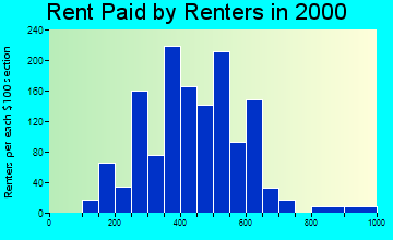67060 rent paid by renters