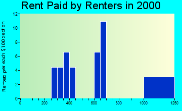67067 rent paid by renters