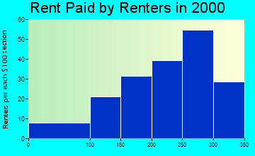 67070 rent paid by renters